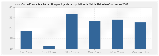 Répartition par âge de la population de Saint-Hilaire-les-Courbes en 2007