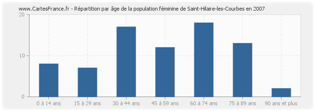 Répartition par âge de la population féminine de Saint-Hilaire-les-Courbes en 2007