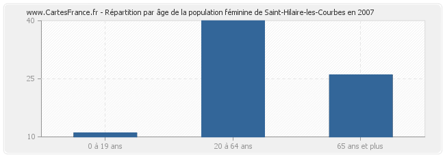 Répartition par âge de la population féminine de Saint-Hilaire-les-Courbes en 2007