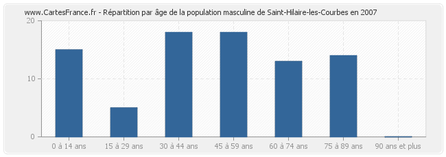 Répartition par âge de la population masculine de Saint-Hilaire-les-Courbes en 2007