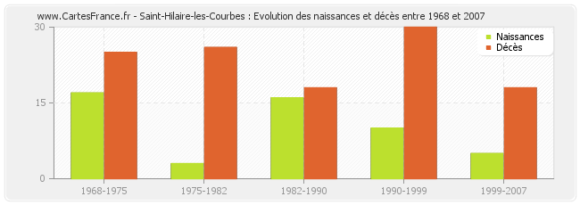 Saint-Hilaire-les-Courbes : Evolution des naissances et décès entre 1968 et 2007