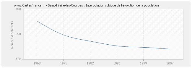 Saint-Hilaire-les-Courbes : Interpolation cubique de l'évolution de la population