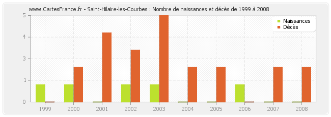 Saint-Hilaire-les-Courbes : Nombre de naissances et décès de 1999 à 2008