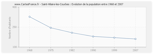 Population Saint-Hilaire-les-Courbes