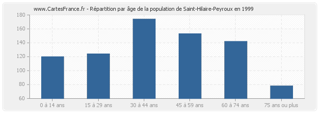 Répartition par âge de la population de Saint-Hilaire-Peyroux en 1999