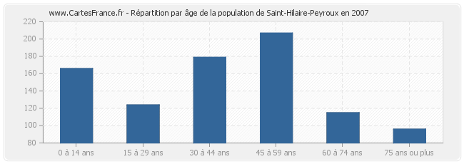 Répartition par âge de la population de Saint-Hilaire-Peyroux en 2007