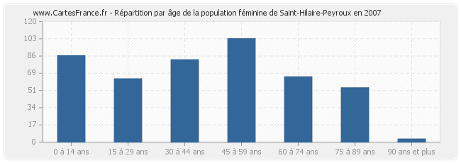 Répartition par âge de la population féminine de Saint-Hilaire-Peyroux en 2007