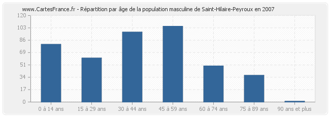 Répartition par âge de la population masculine de Saint-Hilaire-Peyroux en 2007