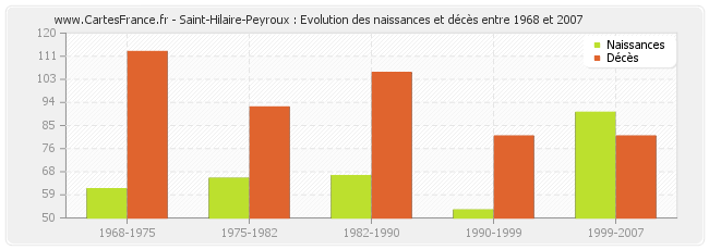 Saint-Hilaire-Peyroux : Evolution des naissances et décès entre 1968 et 2007