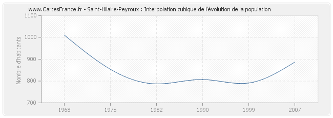 Saint-Hilaire-Peyroux : Interpolation cubique de l'évolution de la population