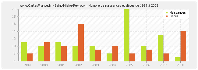 Saint-Hilaire-Peyroux : Nombre de naissances et décès de 1999 à 2008