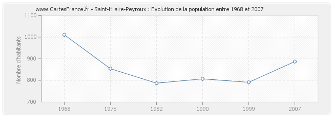 Population Saint-Hilaire-Peyroux