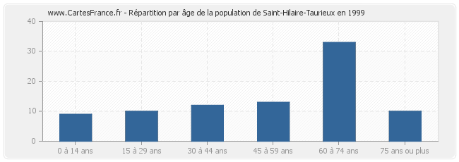 Répartition par âge de la population de Saint-Hilaire-Taurieux en 1999