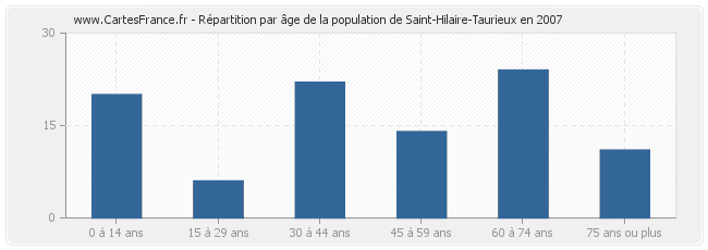 Répartition par âge de la population de Saint-Hilaire-Taurieux en 2007