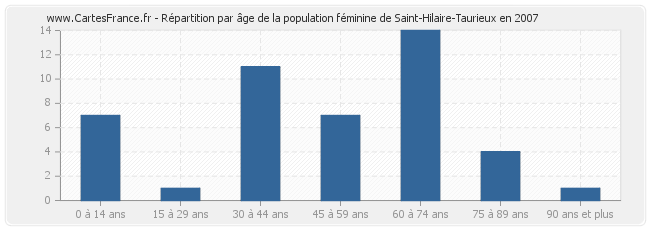 Répartition par âge de la population féminine de Saint-Hilaire-Taurieux en 2007