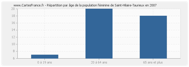 Répartition par âge de la population féminine de Saint-Hilaire-Taurieux en 2007