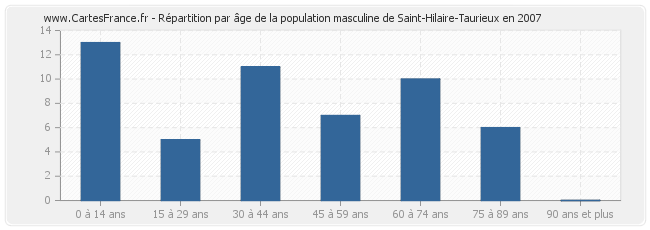 Répartition par âge de la population masculine de Saint-Hilaire-Taurieux en 2007