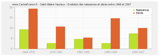 Saint-Hilaire-Taurieux : Evolution des naissances et décès entre 1968 et 2007