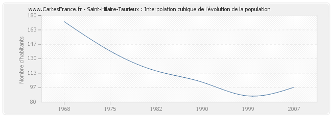 Saint-Hilaire-Taurieux : Interpolation cubique de l'évolution de la population
