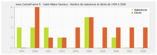 Saint-Hilaire-Taurieux : Nombre de naissances et décès de 1999 à 2008