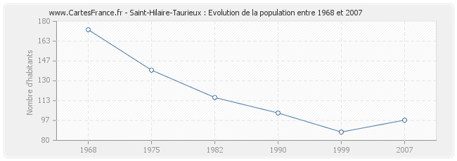 Population Saint-Hilaire-Taurieux