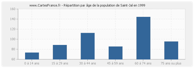 Répartition par âge de la population de Saint-Jal en 1999
