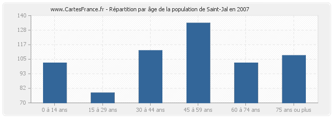 Répartition par âge de la population de Saint-Jal en 2007