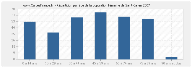 Répartition par âge de la population féminine de Saint-Jal en 2007