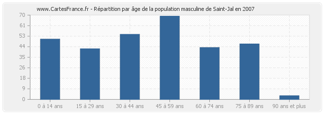 Répartition par âge de la population masculine de Saint-Jal en 2007