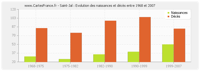Saint-Jal : Evolution des naissances et décès entre 1968 et 2007