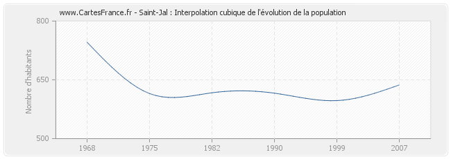 Saint-Jal : Interpolation cubique de l'évolution de la population