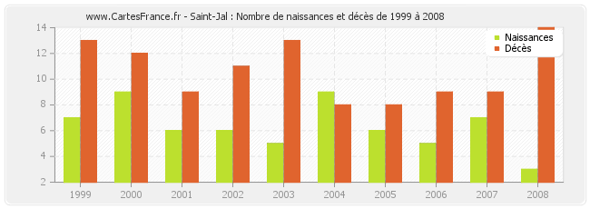Saint-Jal : Nombre de naissances et décès de 1999 à 2008