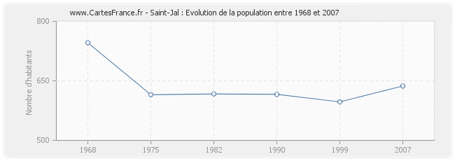 Population Saint-Jal