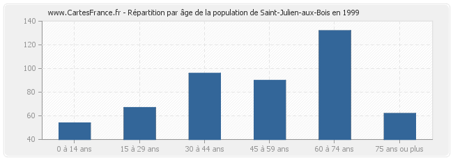Répartition par âge de la population de Saint-Julien-aux-Bois en 1999