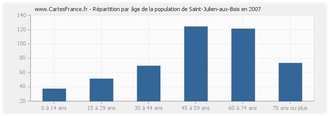 Répartition par âge de la population de Saint-Julien-aux-Bois en 2007