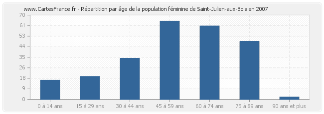 Répartition par âge de la population féminine de Saint-Julien-aux-Bois en 2007