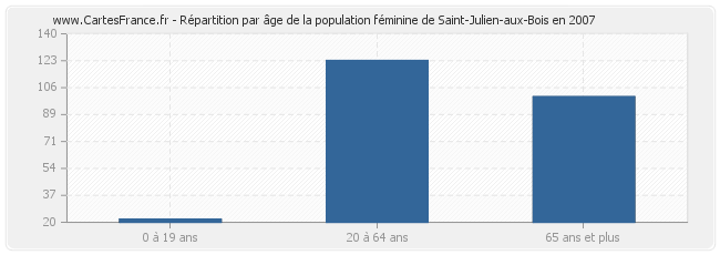 Répartition par âge de la population féminine de Saint-Julien-aux-Bois en 2007