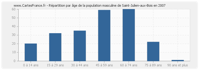 Répartition par âge de la population masculine de Saint-Julien-aux-Bois en 2007