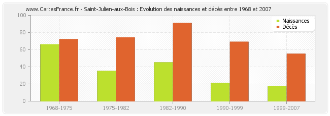 Saint-Julien-aux-Bois : Evolution des naissances et décès entre 1968 et 2007