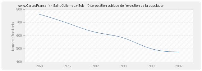 Saint-Julien-aux-Bois : Interpolation cubique de l'évolution de la population