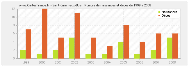 Saint-Julien-aux-Bois : Nombre de naissances et décès de 1999 à 2008