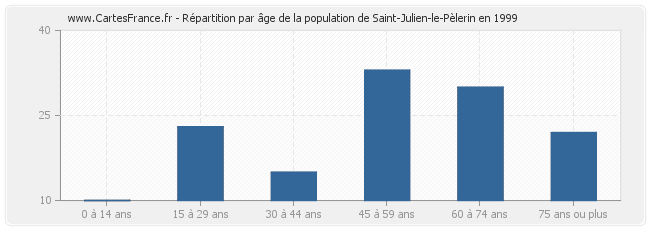 Répartition par âge de la population de Saint-Julien-le-Pèlerin en 1999