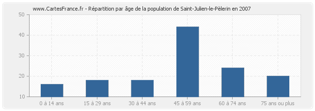 Répartition par âge de la population de Saint-Julien-le-Pèlerin en 2007