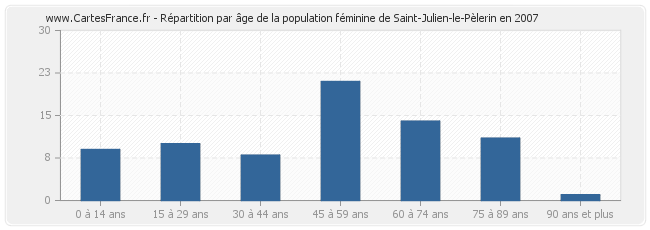 Répartition par âge de la population féminine de Saint-Julien-le-Pèlerin en 2007