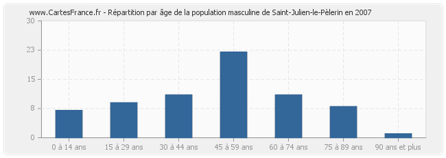 Répartition par âge de la population masculine de Saint-Julien-le-Pèlerin en 2007
