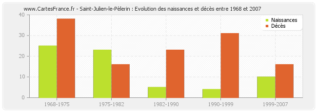 Saint-Julien-le-Pèlerin : Evolution des naissances et décès entre 1968 et 2007