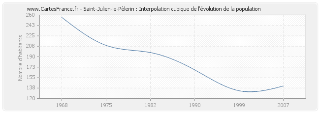 Saint-Julien-le-Pèlerin : Interpolation cubique de l'évolution de la population