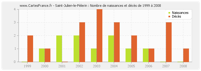 Saint-Julien-le-Pèlerin : Nombre de naissances et décès de 1999 à 2008