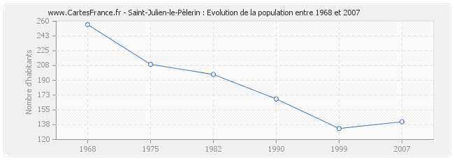 Population Saint-Julien-le-Pèlerin