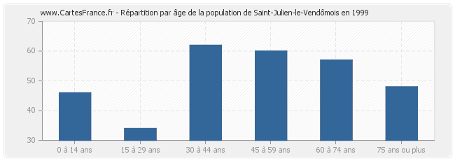 Répartition par âge de la population de Saint-Julien-le-Vendômois en 1999